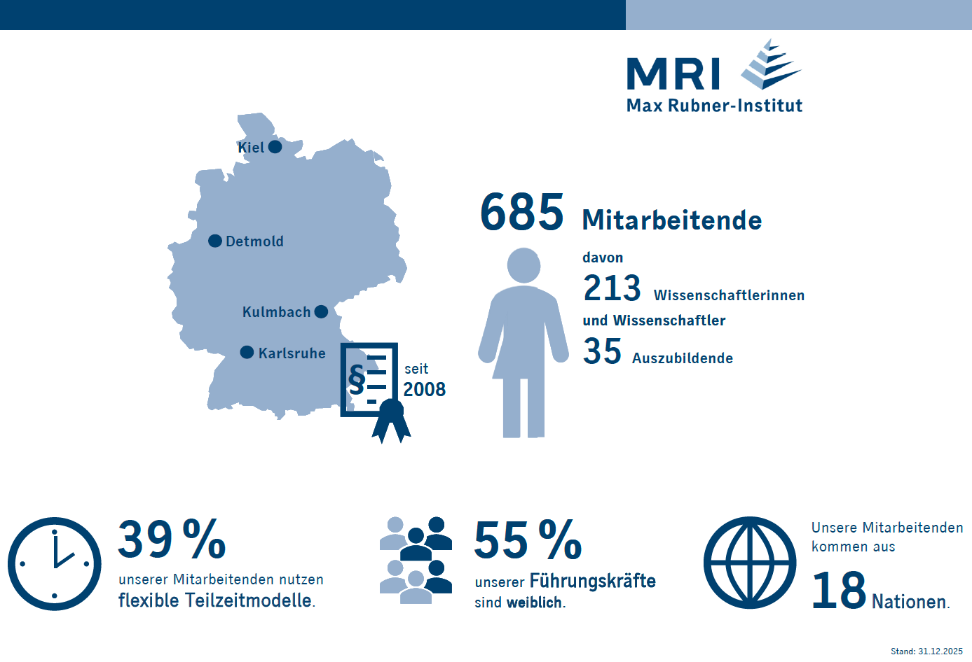 Das Max Rubner-Institut, Bundesforschungsinstitut für Ernährung und Lebensmittel, existiert seit 2008 und hat Standorte in Karlsruhe, Kulmbach, Detmold und Kiel. Dort arbeiten mit Stand 31.12.2025 insgesamt 685 Mitarbeitende, davon 213 Wissenschaftlerinnen und Wissenschaftler sowie 35 Auszubildende. 39 % der Mitarbeitenden nutzen flexible Teilzeitmodelle, 55 % der Führungskräfte sind weiblich und die Mitarbeitenden kommen aus 18 Nationen.